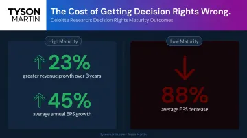 Decision rights organizational maturity impact on EPS and revenue growth statistics