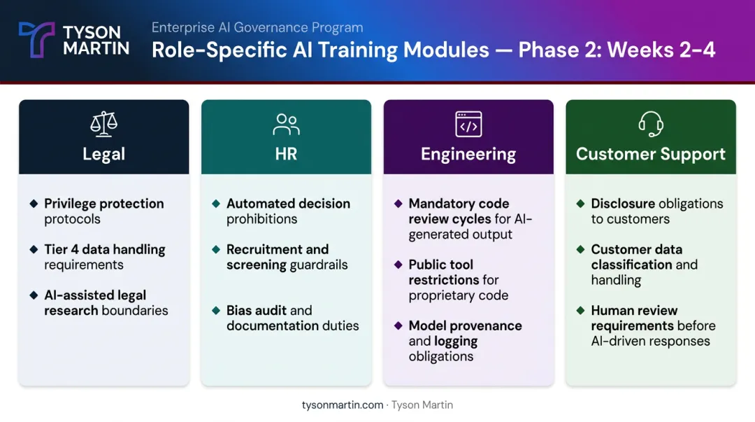 Role-specific AI policy training modules for legal HR engineering and customer support teams