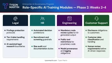 Role-specific AI policy training modules for legal HR engineering and customer support teams