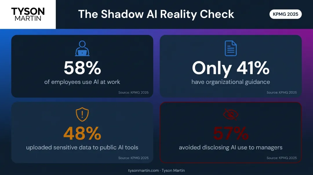 Enterprise shadow AI statistics showing employee usage versus governance gap 2024-2025