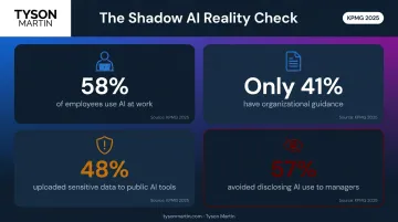 Enterprise shadow AI statistics showing employee usage versus governance gap 2024-2025