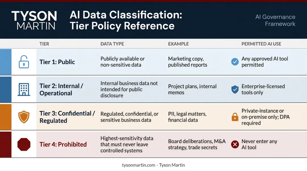 Four-tier enterprise AI data classification framework from public to prohibited use