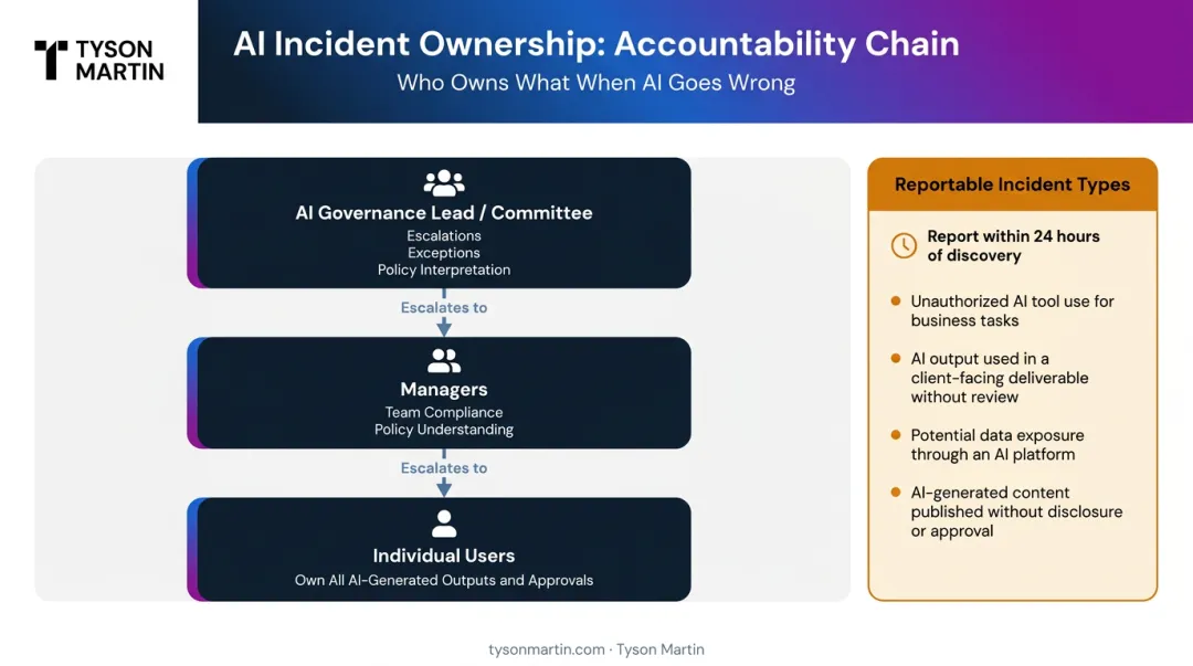 AI incident reporting accountability chain from individual users to governance committee