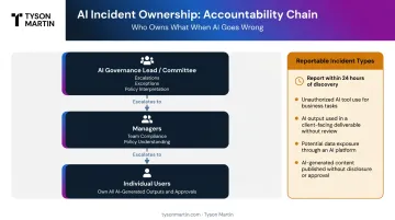 AI incident reporting accountability chain from individual users to governance committee