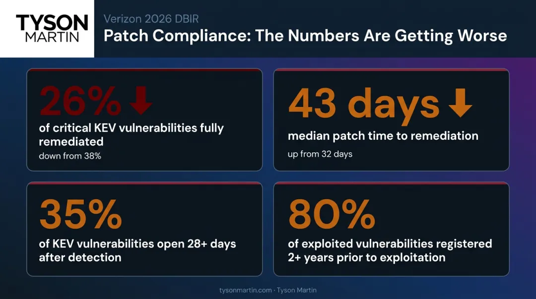Patch compliance vulnerability remediation gap statistics data visualization 2025