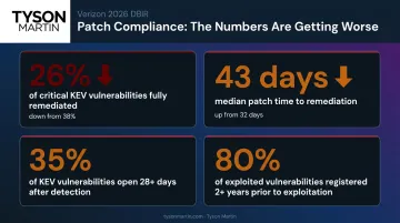 Patch compliance vulnerability remediation gap statistics data visualization 2025