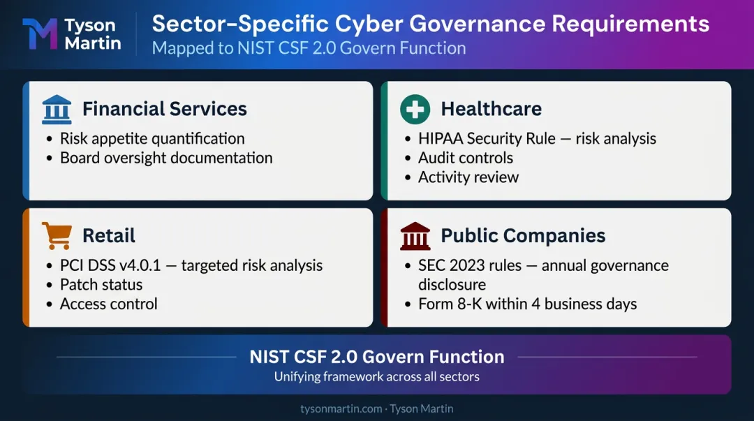 Sector-specific cybersecurity regulatory requirements financial healthcare retail public companies
