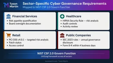 Sector-specific cybersecurity regulatory requirements financial healthcare retail public companies