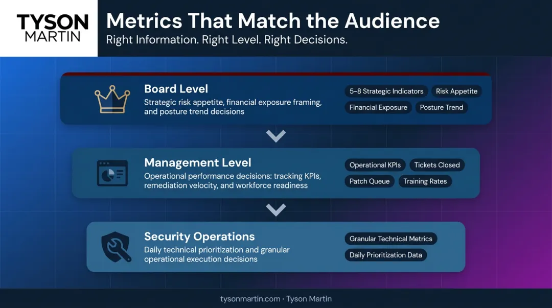 Three-tier cyber risk metrics reporting hierarchy board management operations levels