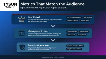 Three-tier cyber risk metrics reporting hierarchy board management operations levels