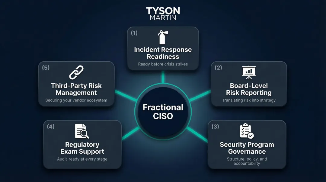 Five core deliverables of a fractional CISO engagement for financial institutions