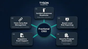 Five core deliverables of a fractional CISO engagement for financial institutions