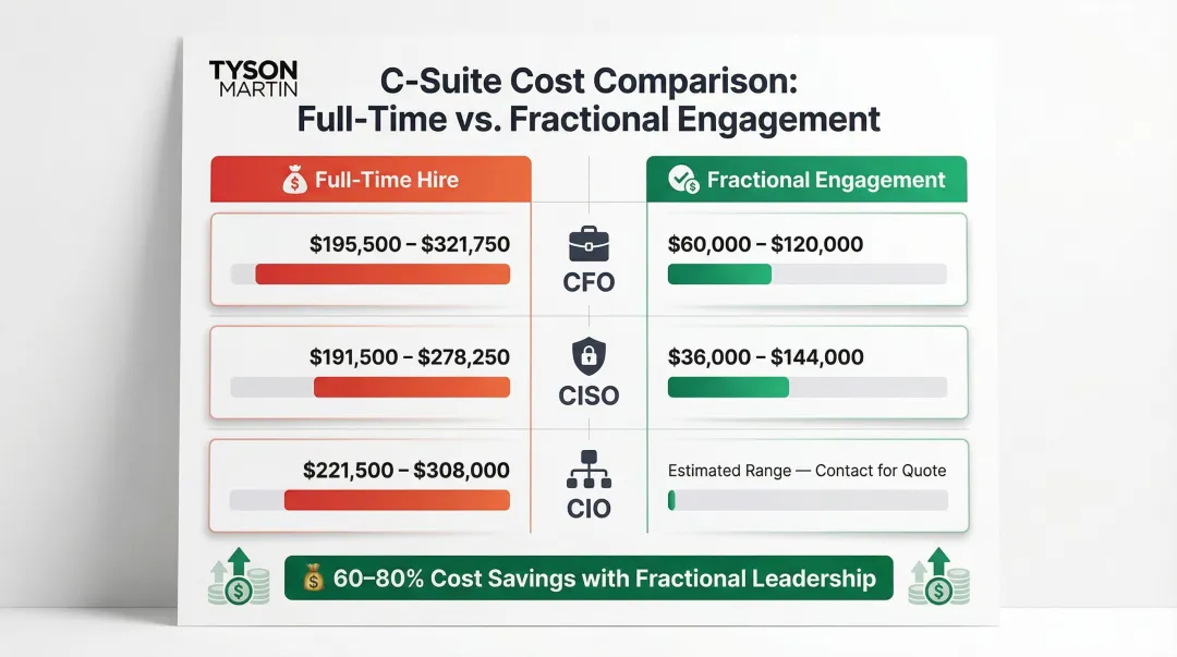 Full-time versus fractional C-suite executive cost comparison for financial institutions
