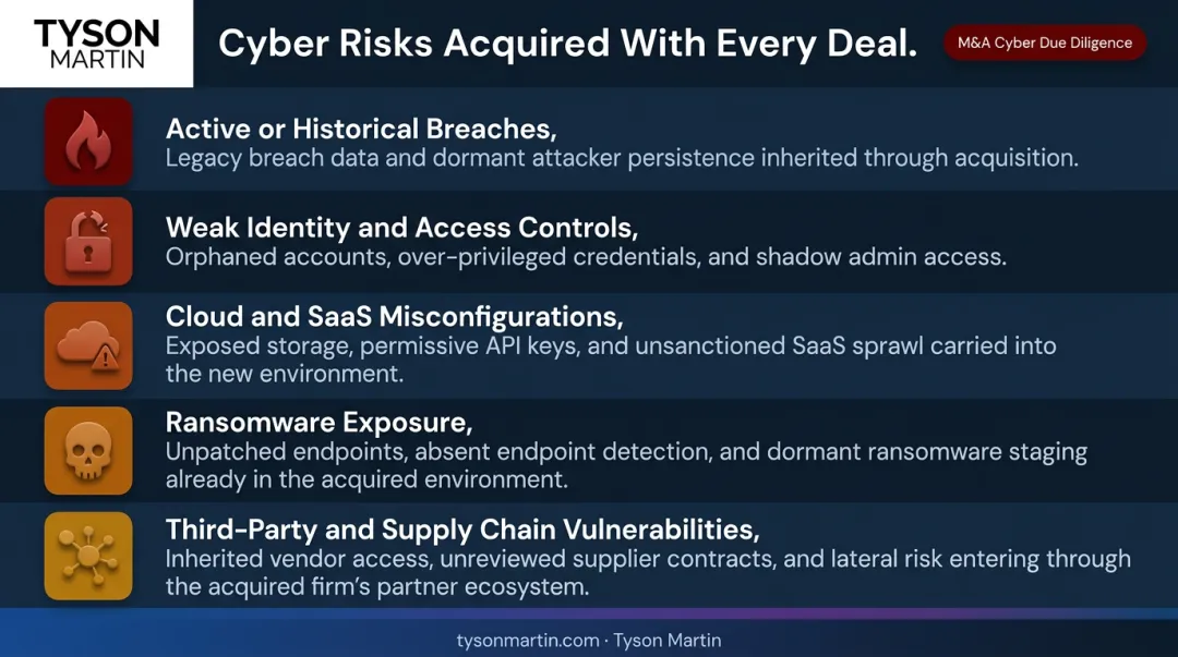 M&A inherited cyber risk categories supply chain and vendor exposure breakdown