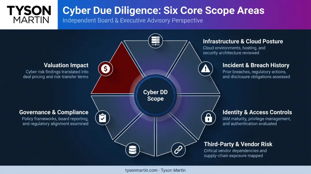Six-area cybersecurity due diligence framework for M&A transactions overview
