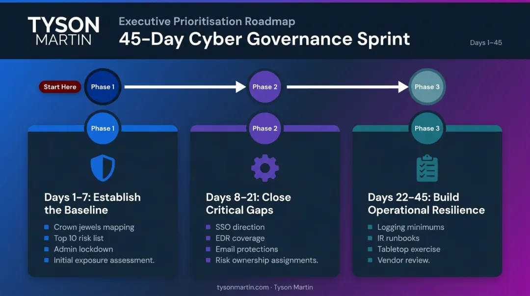 45-day post-close cybersecurity stabilization plan timeline with three phases