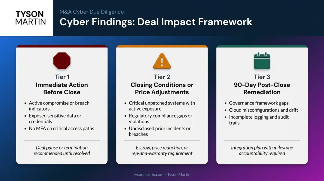 Three-tier M&A cyber findings classification framework deal impact and board reporting