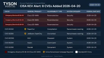 Eight CISA KEV catalog vulnerabilities April 2026 batch comparison table infographic