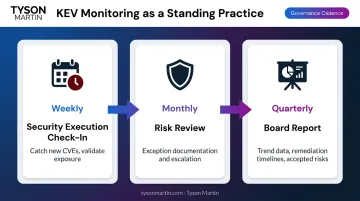 Three-tier KEV monitoring cadence weekly monthly quarterly governance timeline infographic