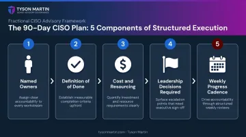 5-component CISO 90-day security program plan process flow infographic