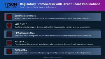 Five major cybersecurity compliance frameworks and their board-level requirements overview