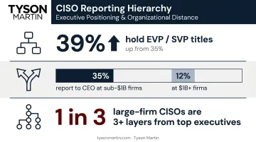 CISO reporting structure statistics by company size and organizational distance