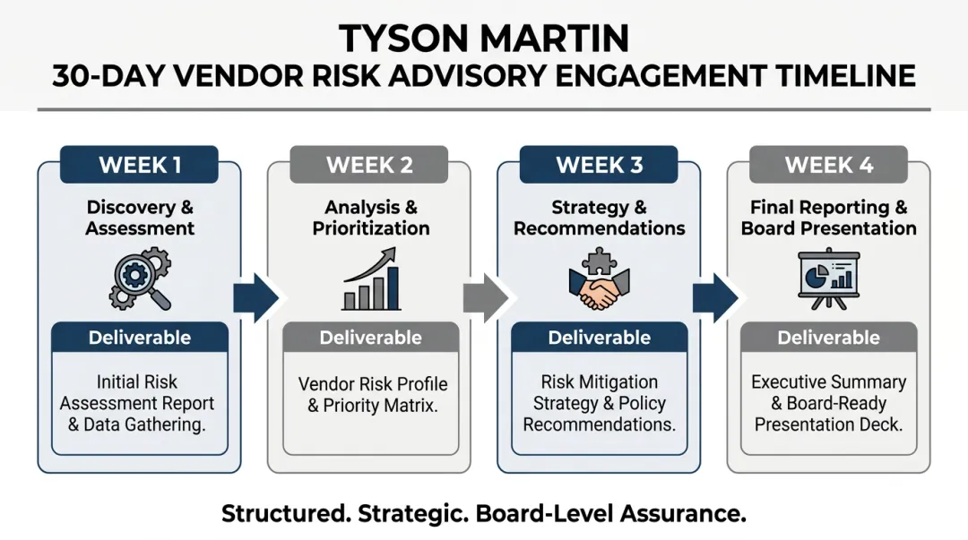 30-day vendor risk advisory engagement weekly milestone roadmap for board programs