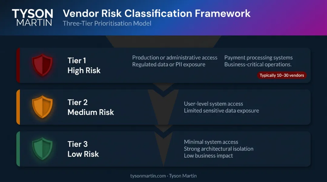 Three-tier vendor risk classification framework with criteria and risk levels