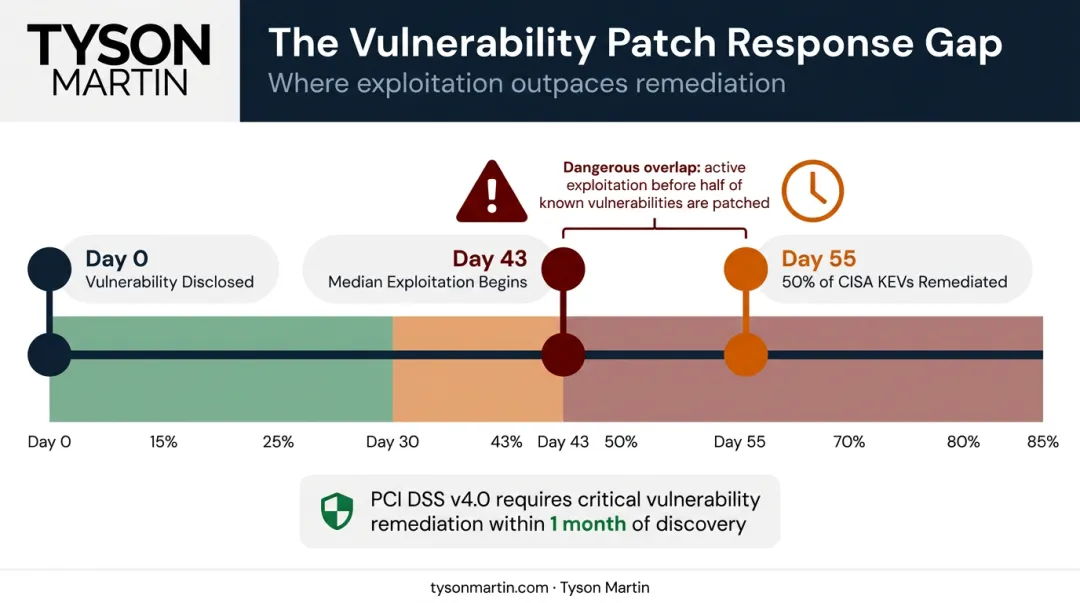 Vulnerability patch response timeline showing 43-day exploitation window and 55-day remediation gap