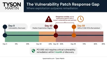 Vulnerability patch response timeline showing 43-day exploitation window and 55-day remediation gap