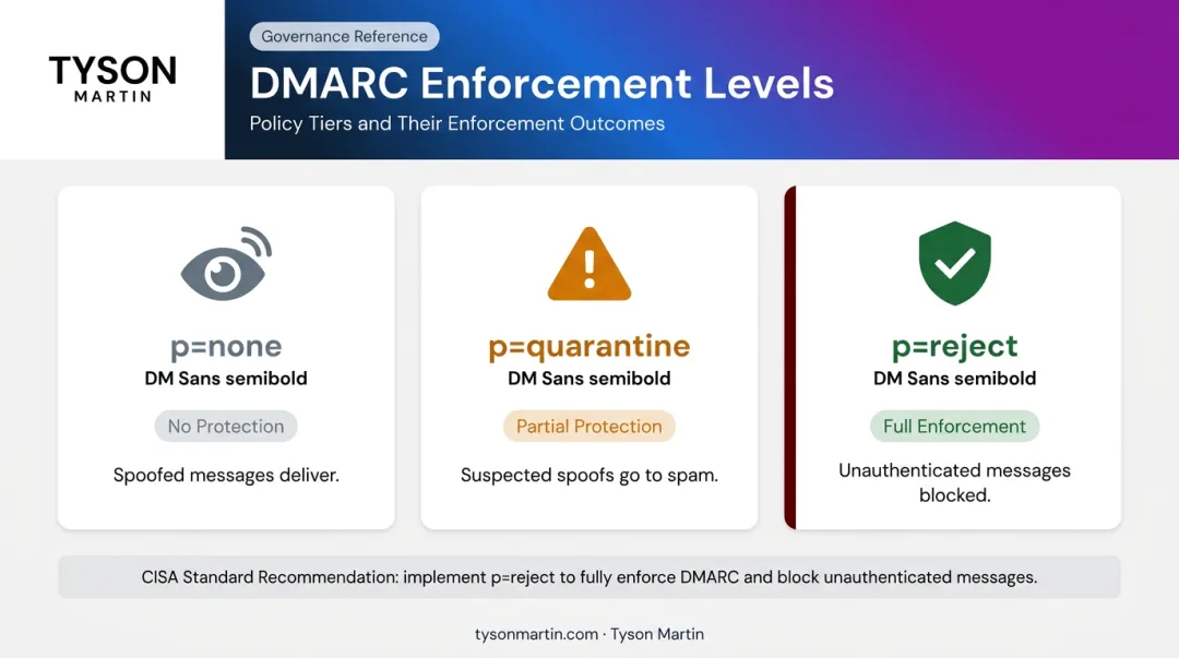 DMARC policy levels none quarantine reject protection comparison table infographic