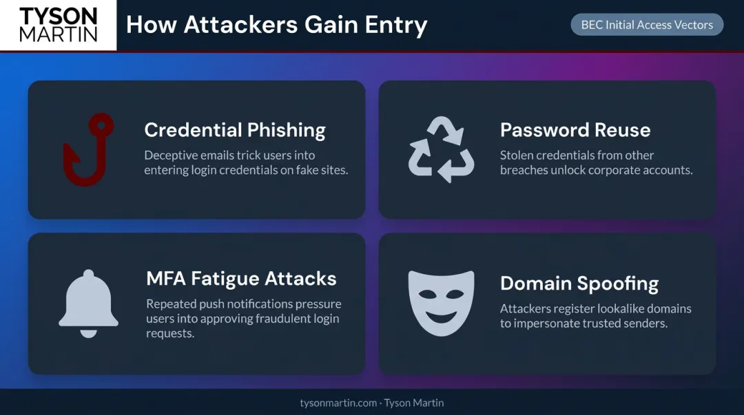 Four BEC initial access methods credential phishing MFA fatigue spoofing comparison