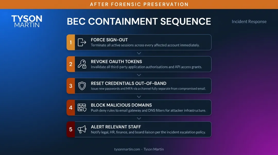 Five-step BEC containment sequence from session revocation to staff notification process flow