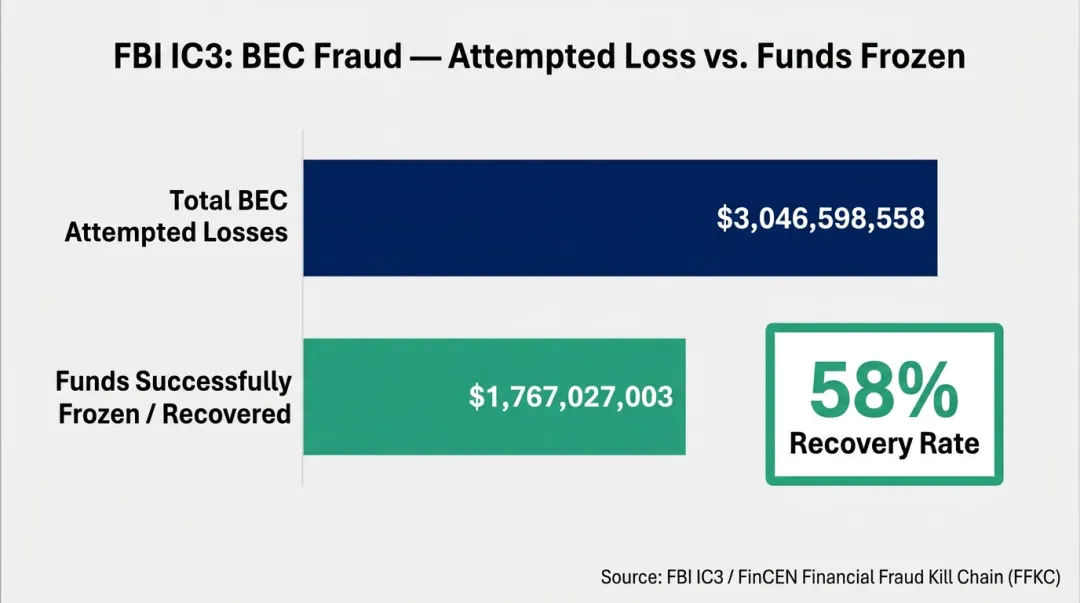 FBI IC3 Financial Fraud Kill Chain fund recovery statistics data visualization dashboard
