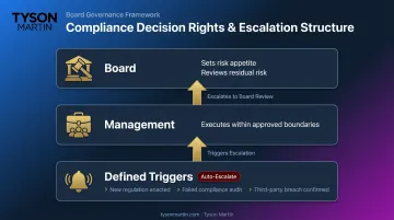 Three-tier board management and escalation framework for compliance risk governance