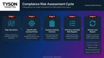 5-step compliance risk assessment process from operations mapping to ongoing monitoring