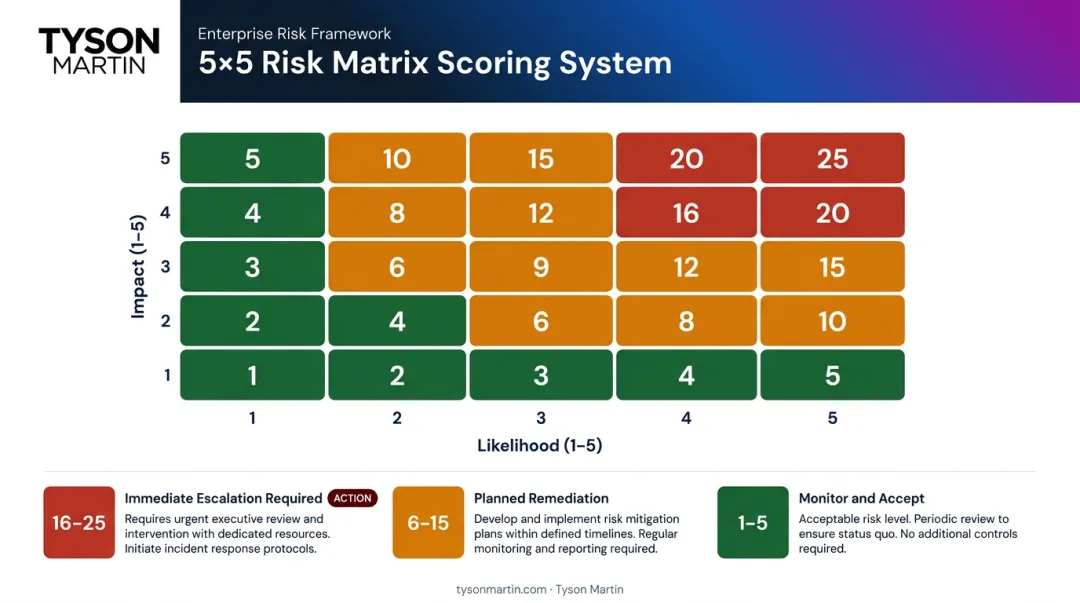 5x5 compliance risk matrix scoring thresholds from low risk to immediate escalation