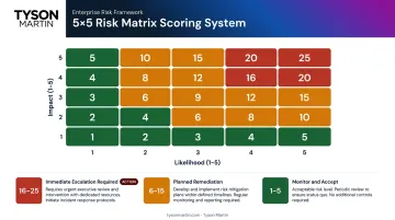 5x5 compliance risk matrix scoring thresholds from low risk to immediate escalation