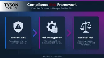 Three compliance risk assessment building blocks inherent risk controls and residual risk