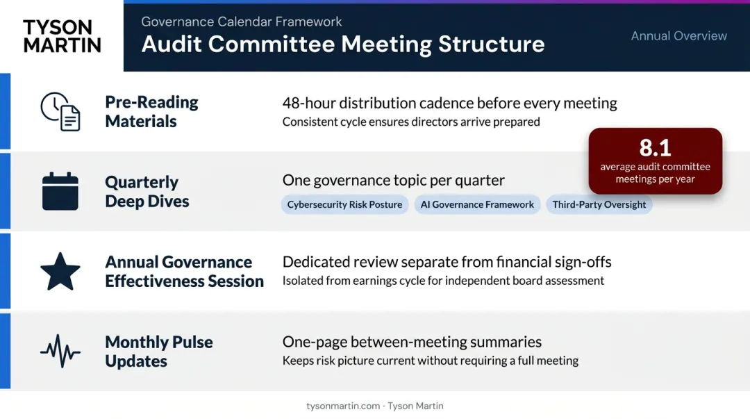 Audit committee annual meeting rhythm cadence and workplan timeline infographic