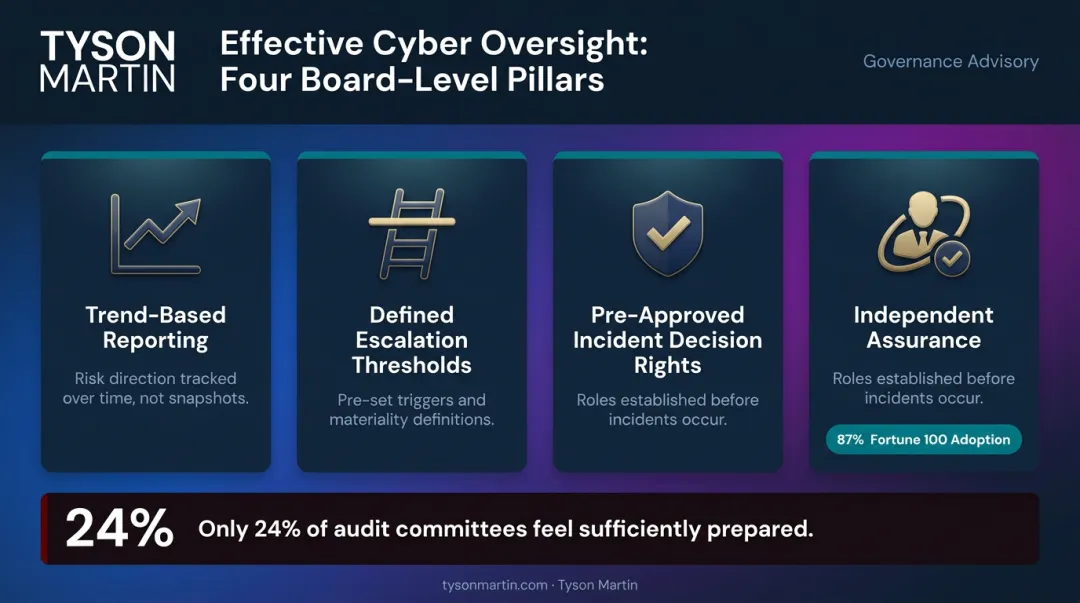Four pillars of effective board-level cybersecurity oversight framework infographic
