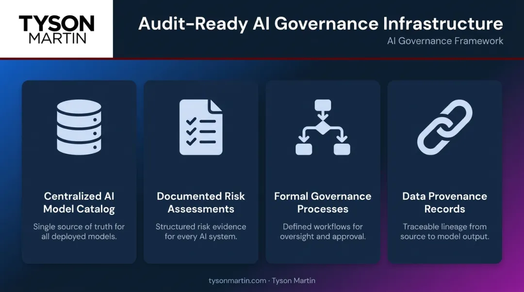 Four-pillar AI audit readiness infrastructure framework for enterprise organizations
