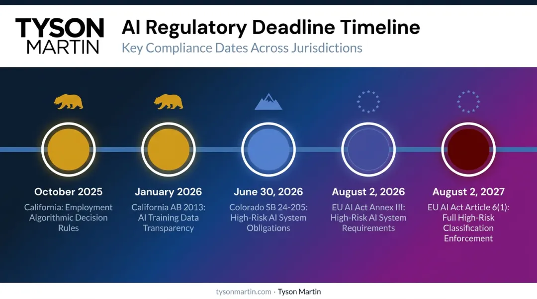 AI regulation compliance deadlines timeline for EU Colorado California and New York 2025 2026