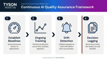 Continuous AI model monitoring four-step operational framework for drift detection