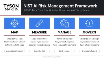 NIST AI RMF four functions govern map measure manage compliance framework diagram