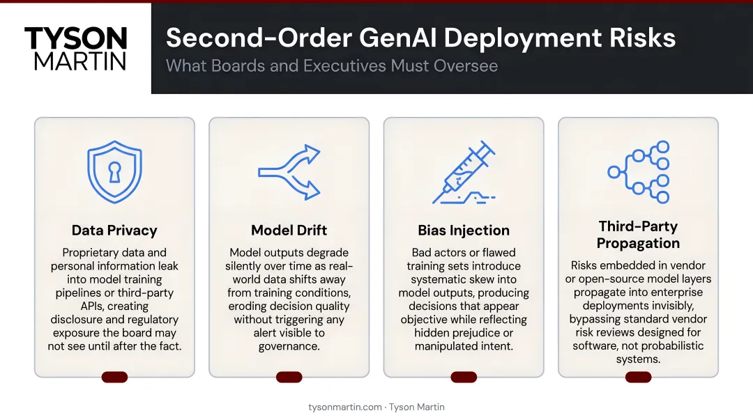 Four second-order GenAI deployment risks data privacy model drift bias injection