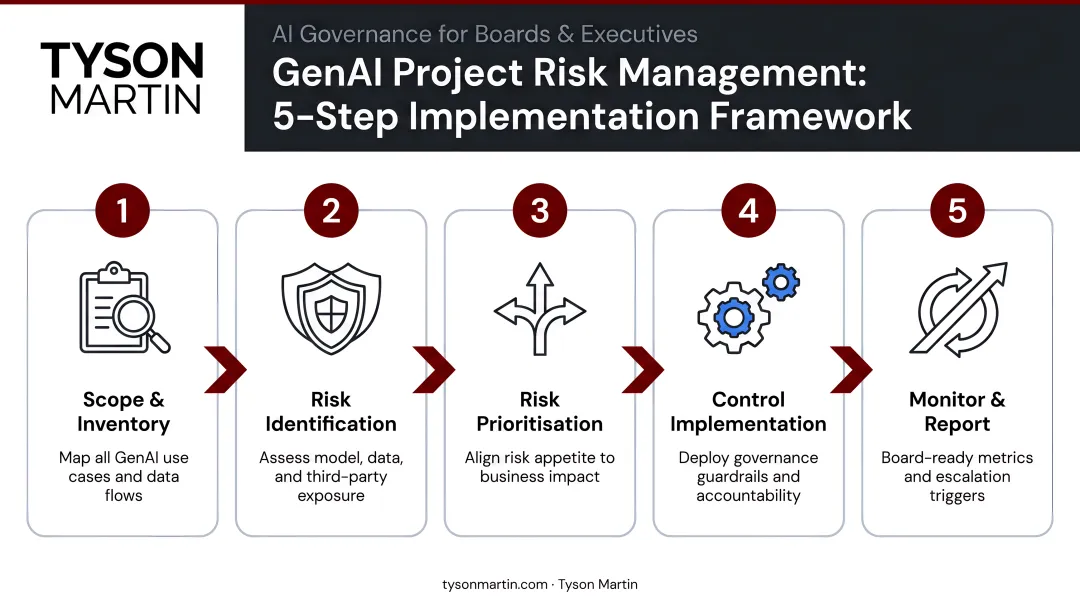 5-step GenAI project risk management implementation process flow diagram
