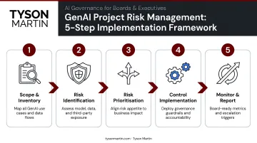 5-step GenAI project risk management implementation process flow diagram