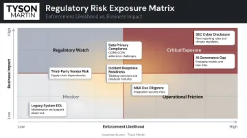 Regulatory risk exposure matrix mapping enforcement likelihood versus business impact