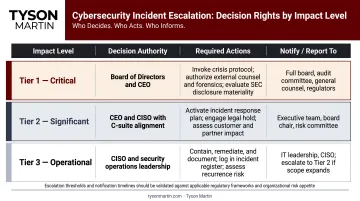 Three-tier cybersecurity incident escalation decision rights model by impact level